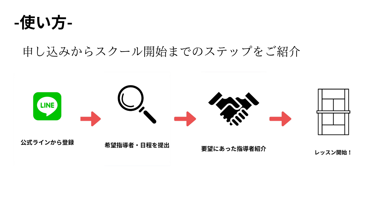 Hittingの使い方が書かれた写真

1,公式LINE から登録
2.希望指導者・日程を提出
3.要望にあった指導者紹介
4.レッスン開始