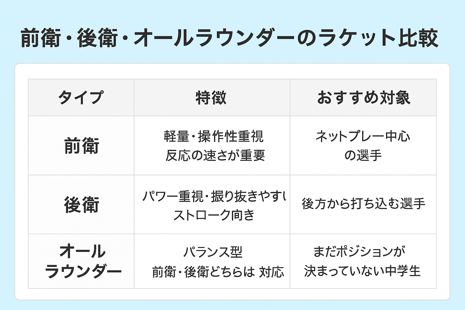 前衛・後衛・オールラウンダーラケットの違い