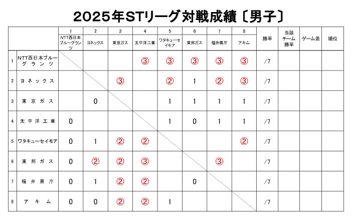 STリーグ1部男子星取表 (最終結果)