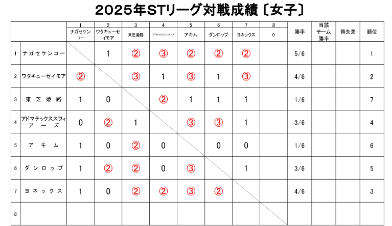 STリーグ1部女子星取表 (最終結果)