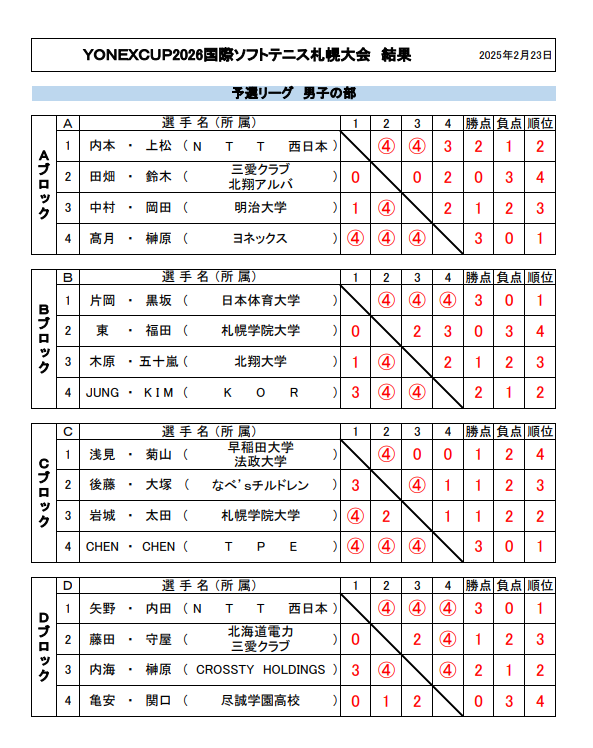 男子リーグ結果詳細