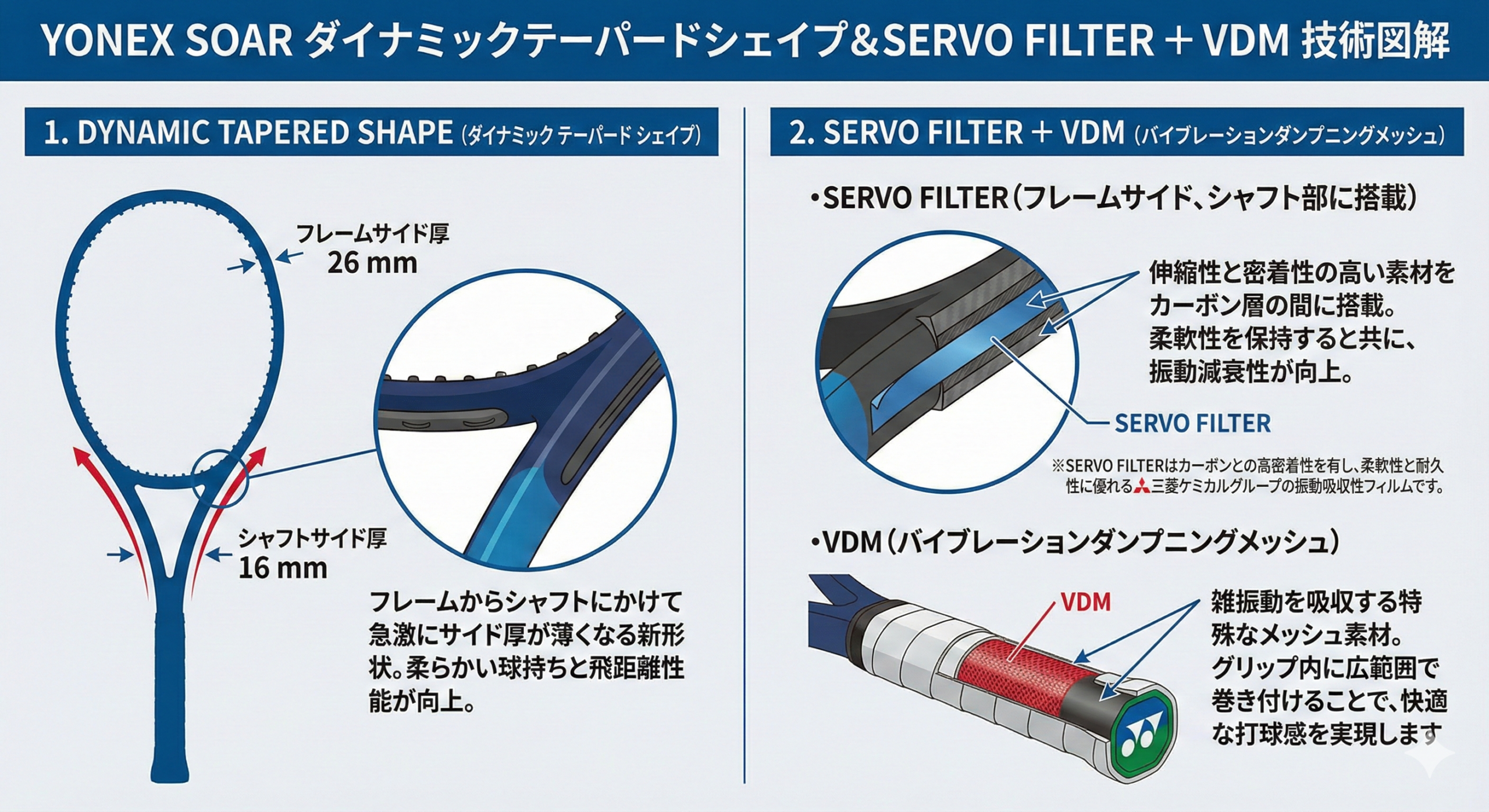 YONEX SOAR ダイナミックテーパードシェイプ図解