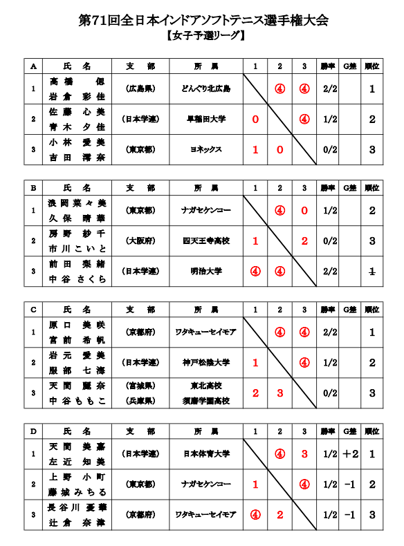 女子予選トーナメント表