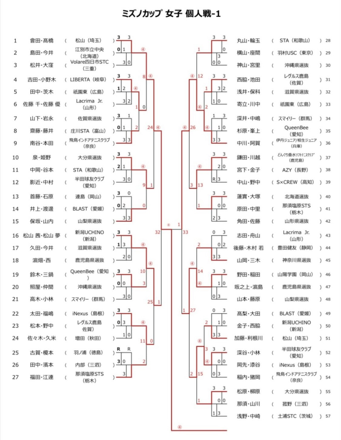 女子個人戦1 結果速報