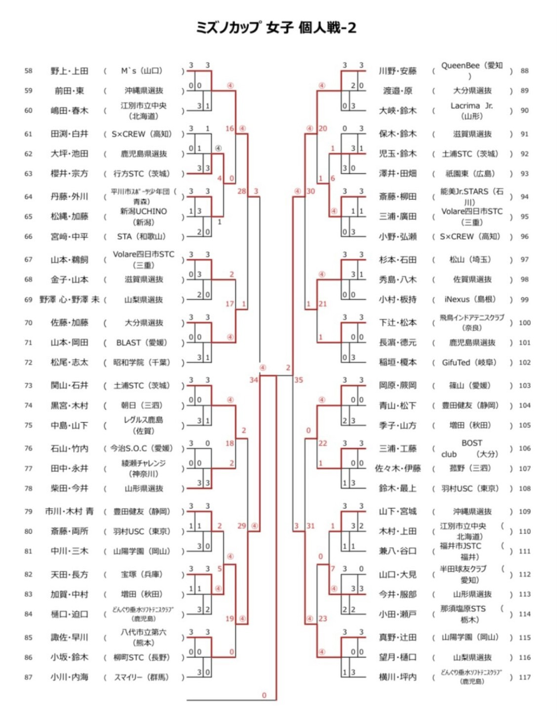 女子個人戦2 結果速報