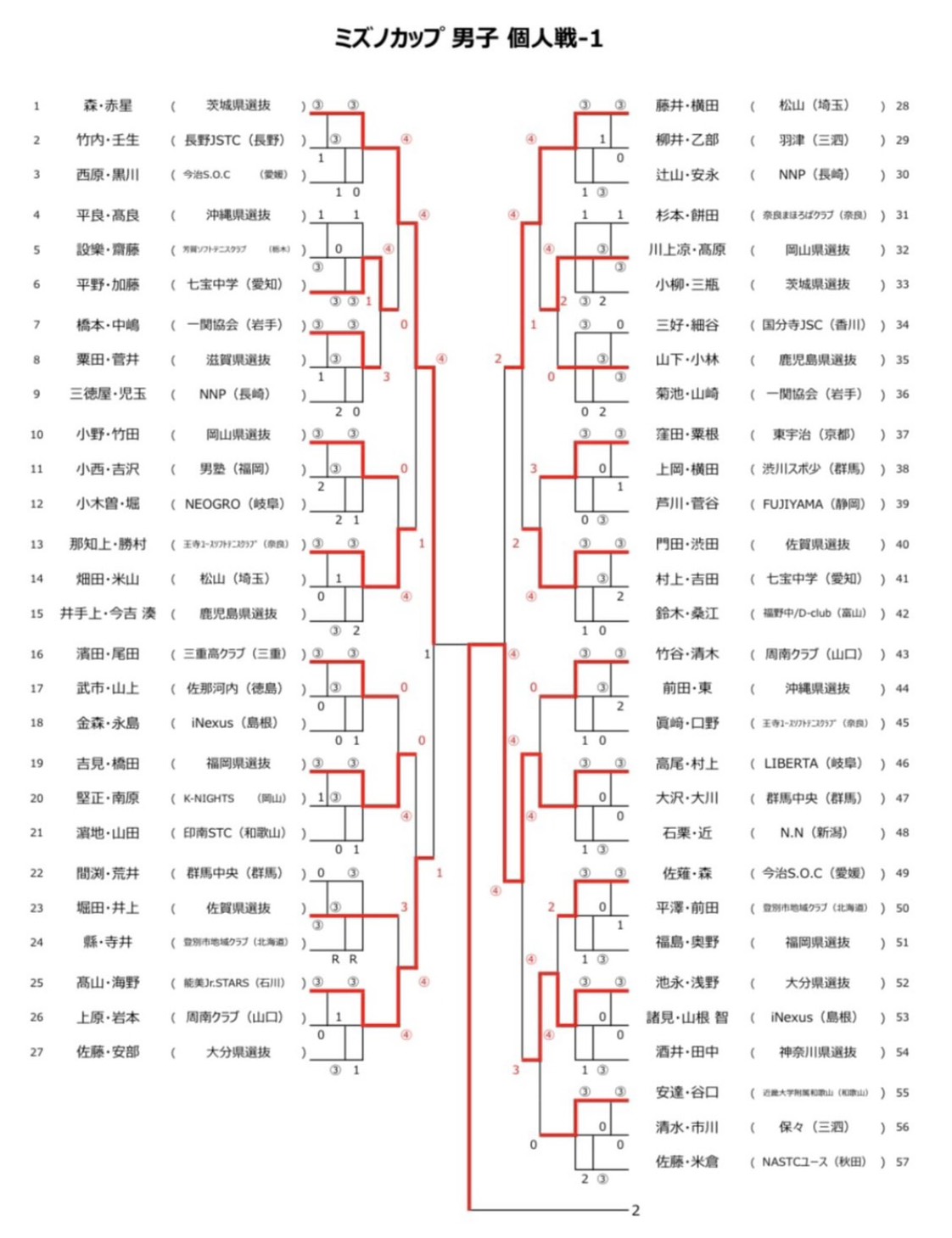 男子個人戦1 結果速報