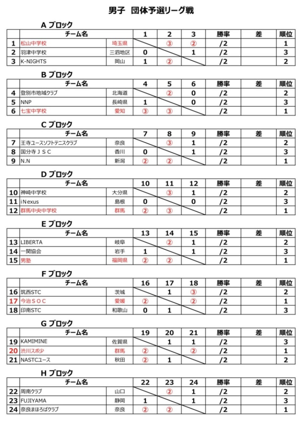 男子団体戦 予選リーグ結果