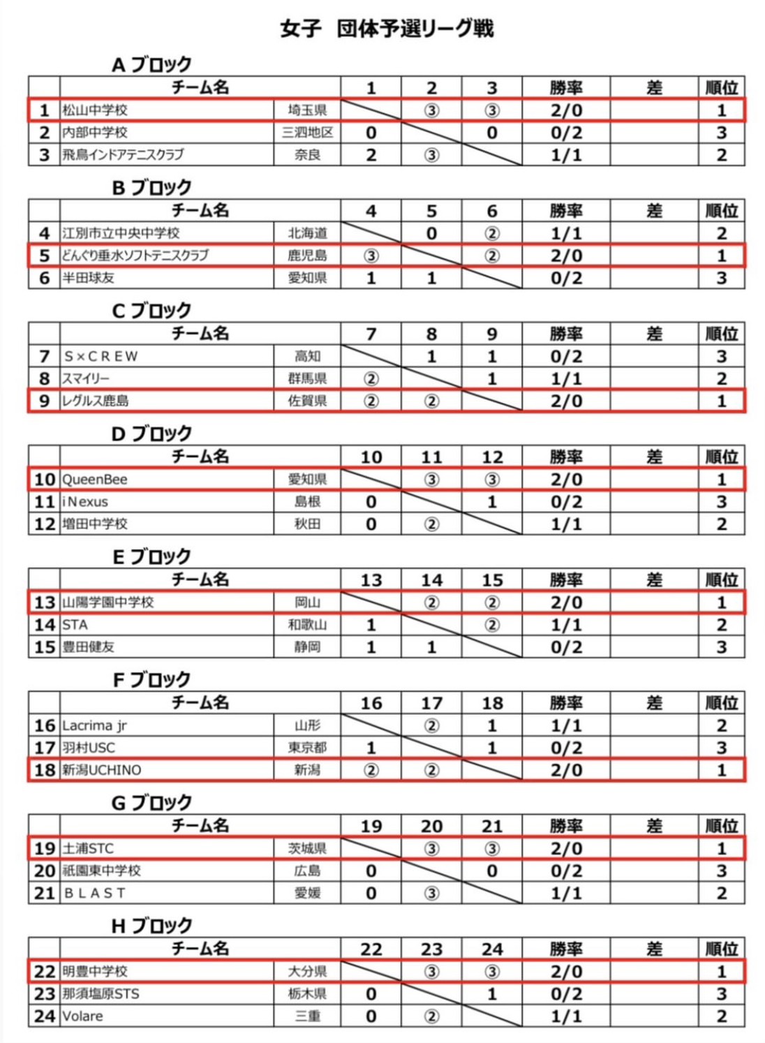 女子団体戦 予選リーグ結果
