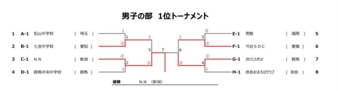 男子団体戦 最終結果