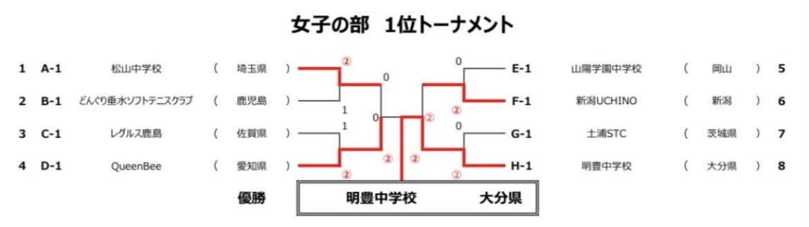 女子団体戦 最終結果