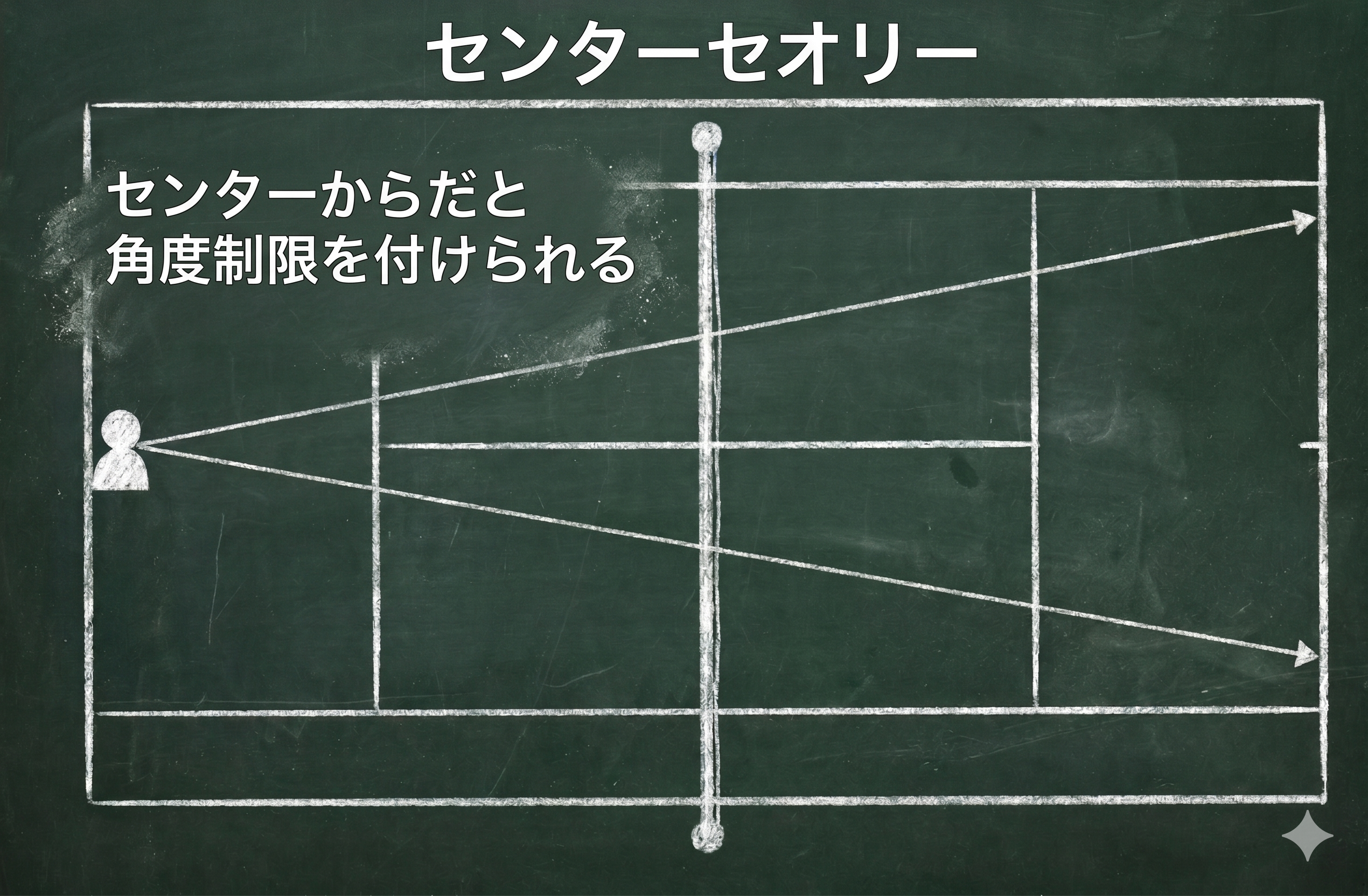 ソフトテニスのセンターセオリー図解