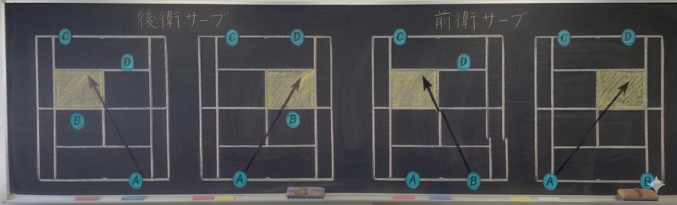 サービスの順番とローテーション