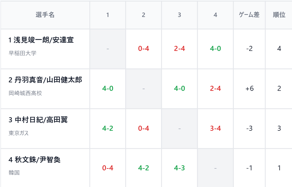 予選結果