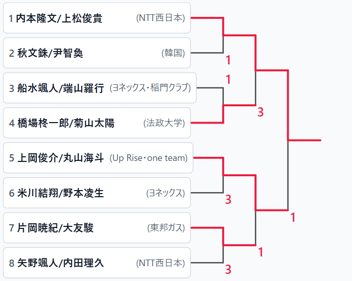 男子ダブルス 決勝トーナメント