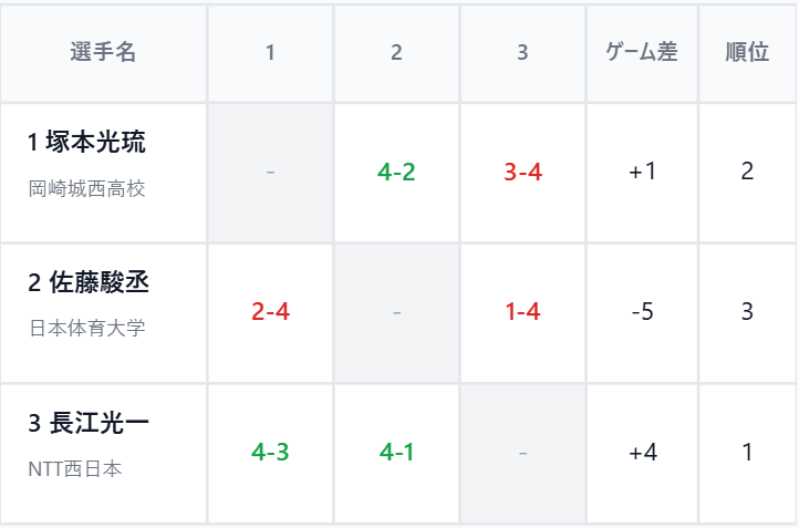 予選結果