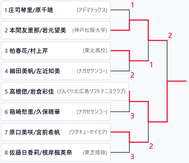 女子ダブルス 決勝トーナメント