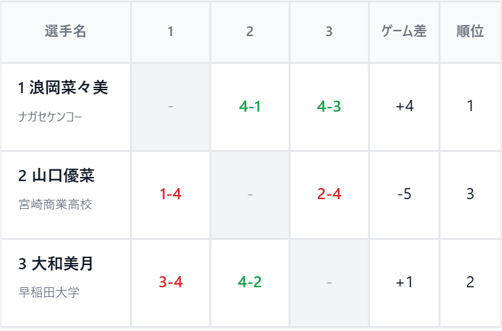 予選結果