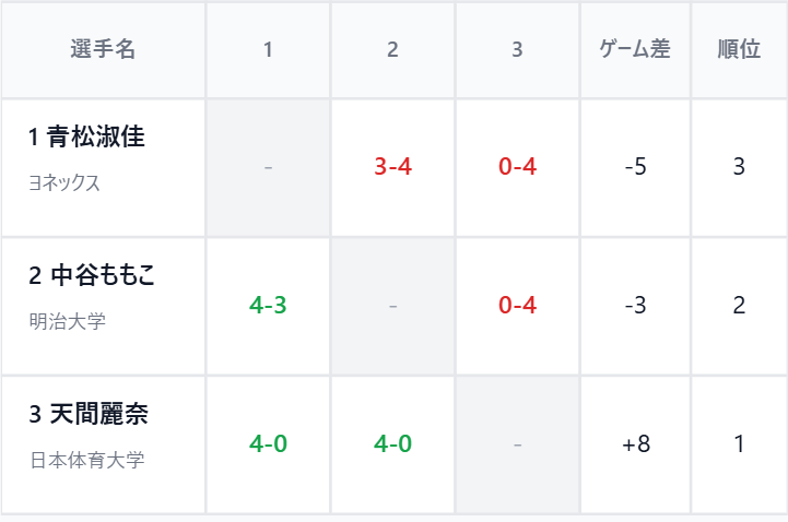 予選結果
