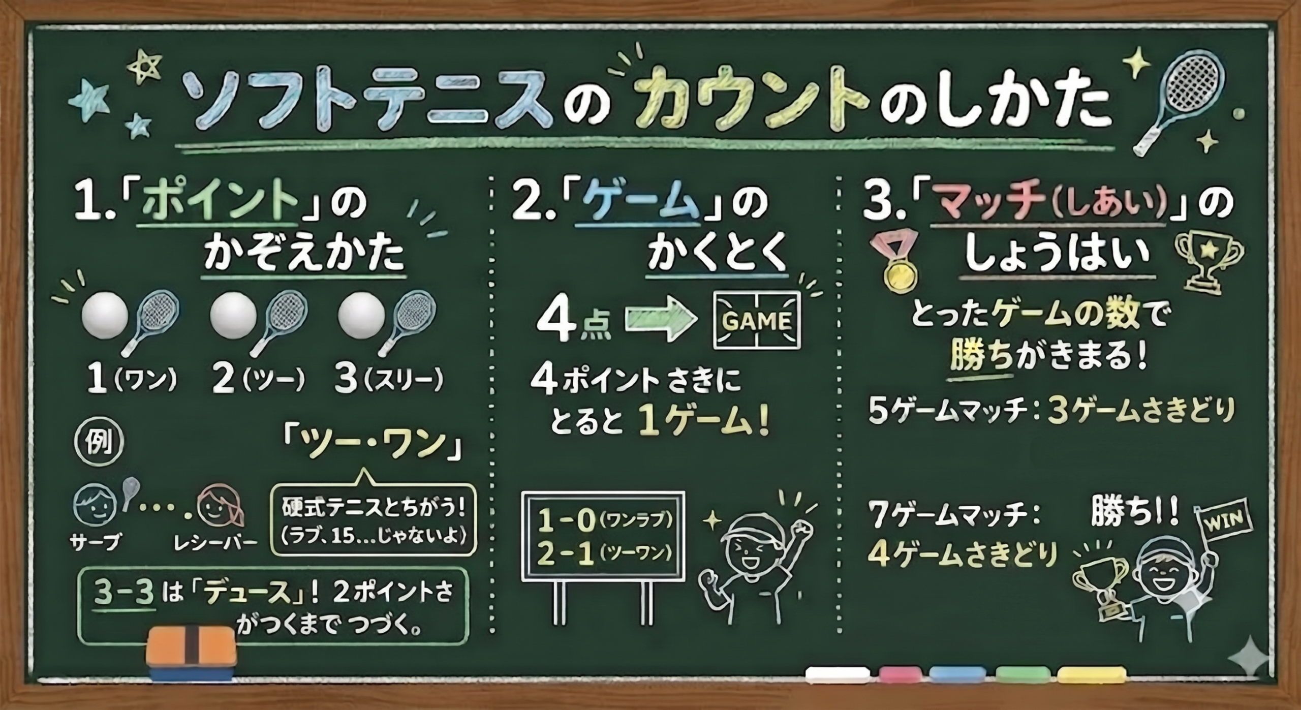 ソフトテニスカウントの仕方・スコアボードの解説図