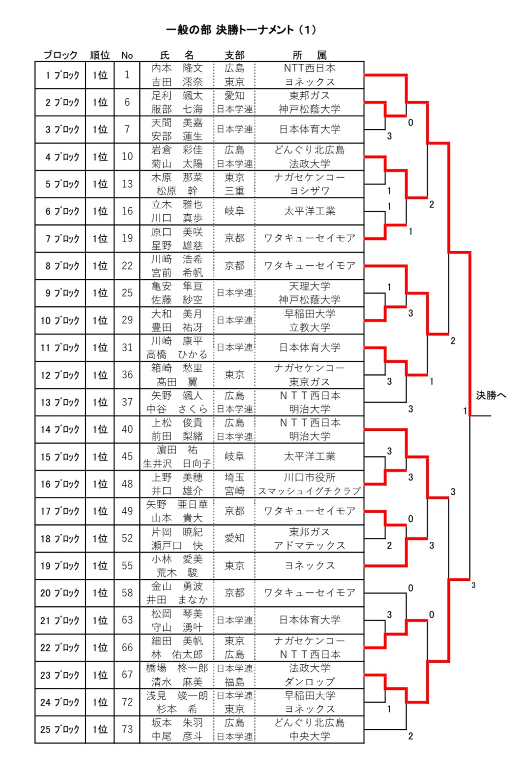 決勝トーナメント最終結果 1