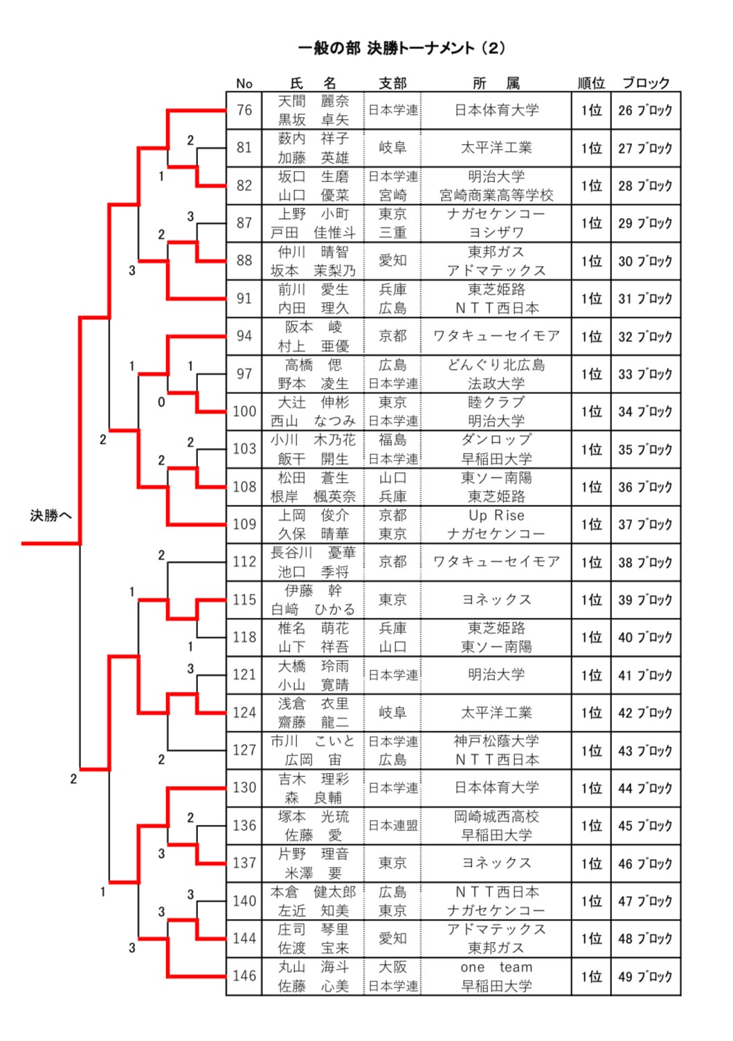 決勝トーナメント最終結果 2