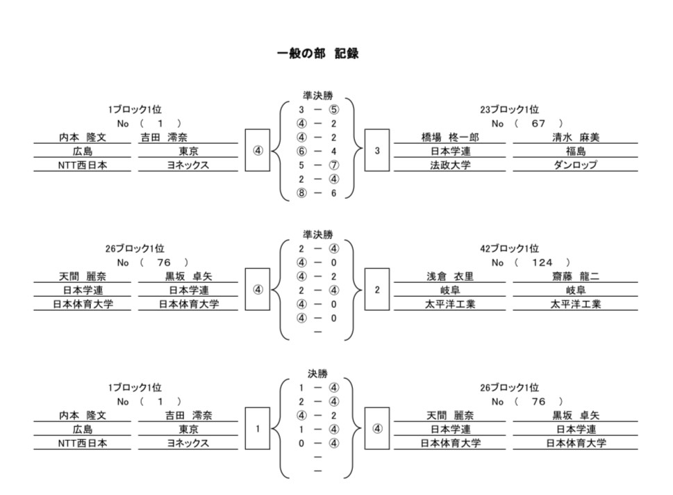 準決勝・決勝トーナメント詳細結果
