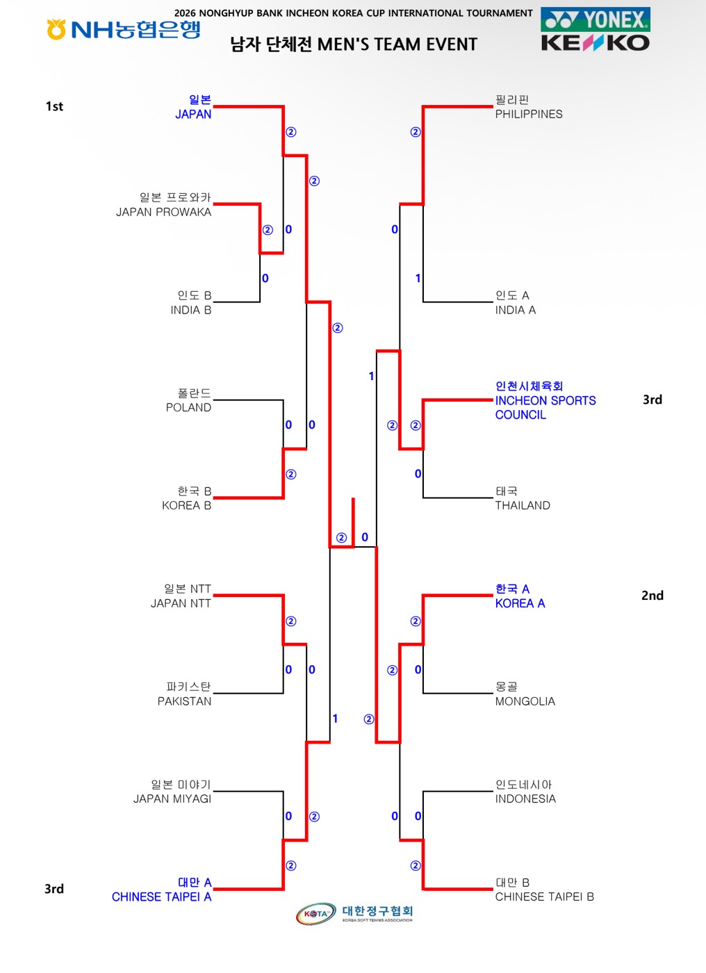 男子団体 ドロー表