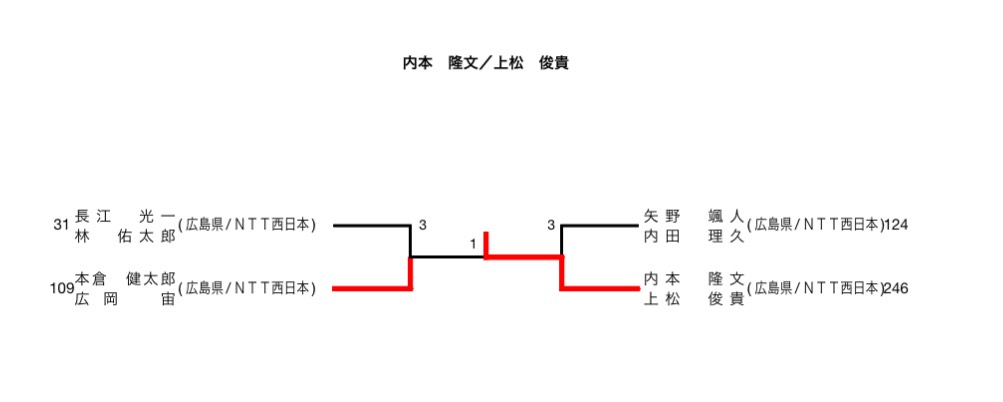一般男子 結果5