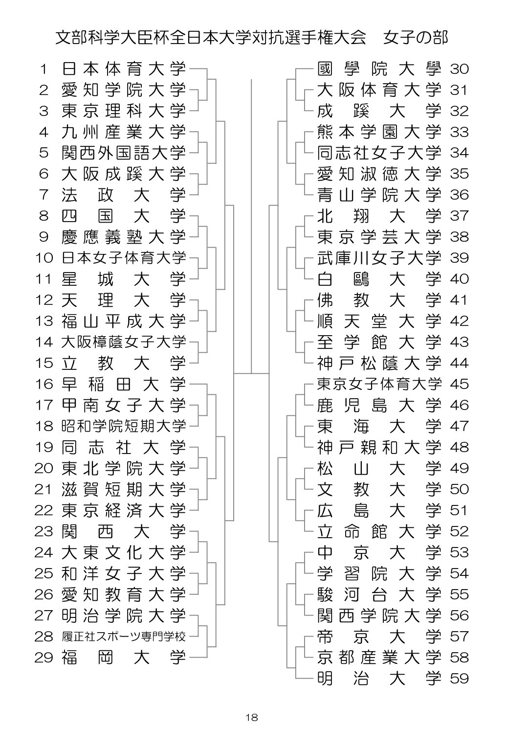 インカレ 女子団体 組み合わせ