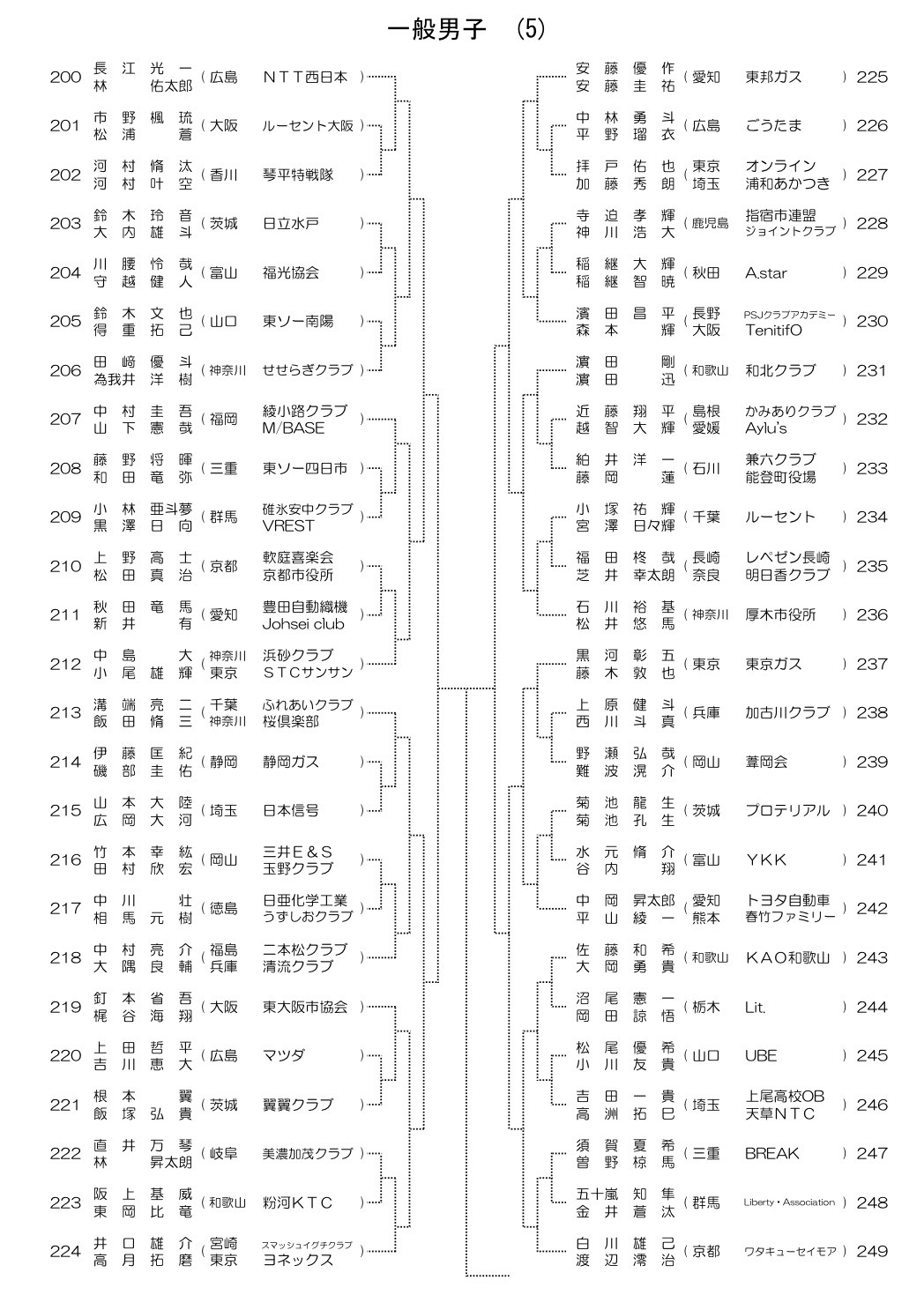 全日本社会人 一般男子 組み合わせ 5