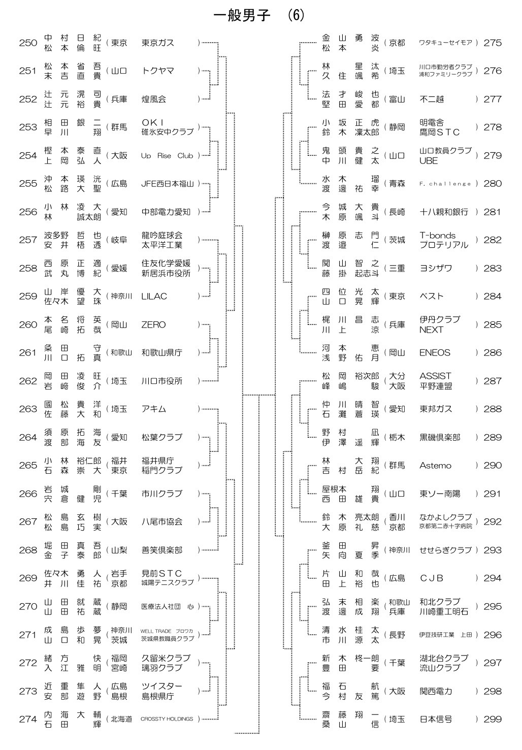 全日本社会人 一般男子 組み合わせ 6