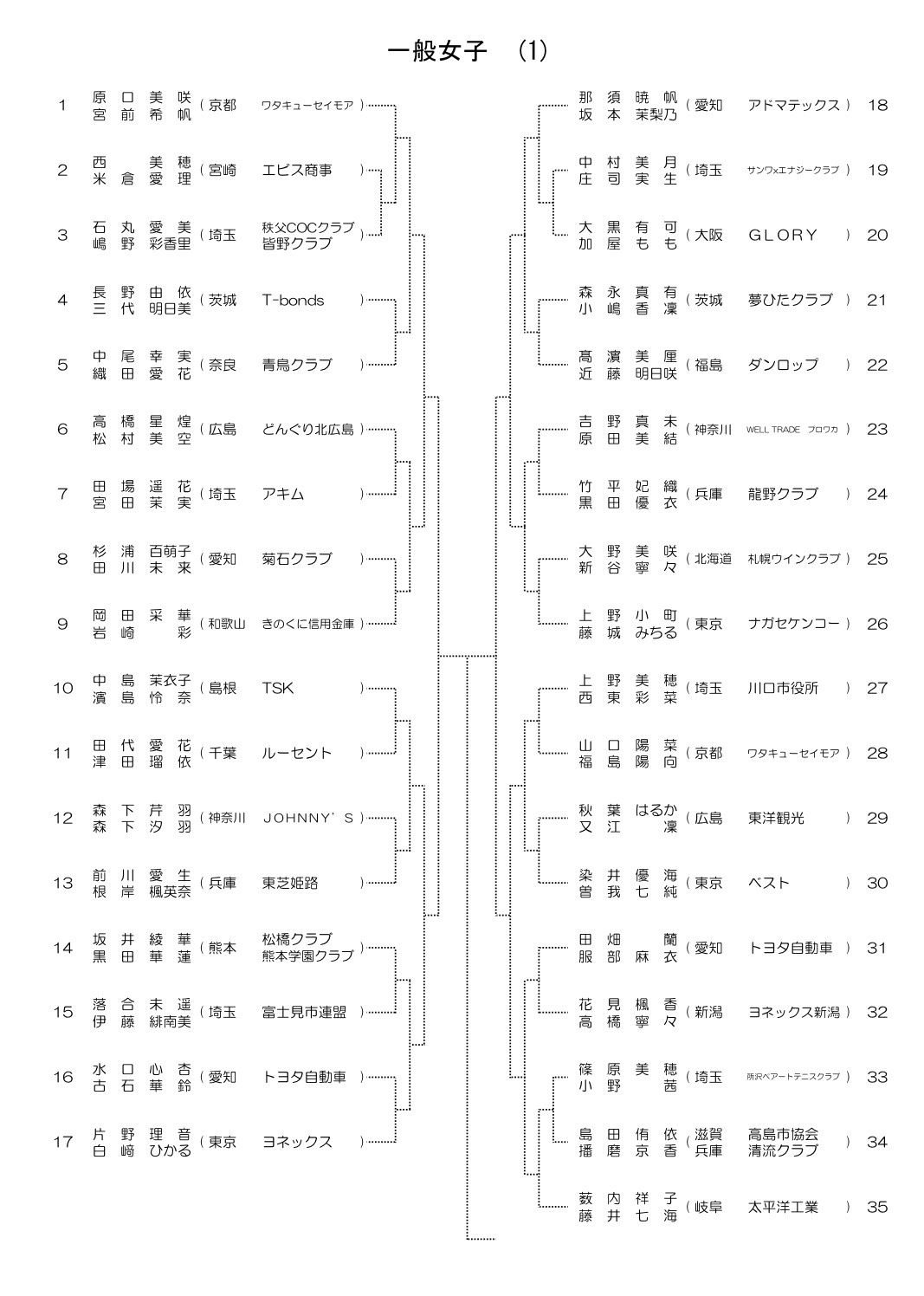 全日本社会人 一般女子 組み合わせ 1
