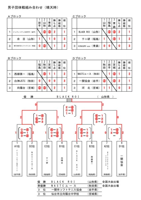 東北地区 男子団体 予選結果