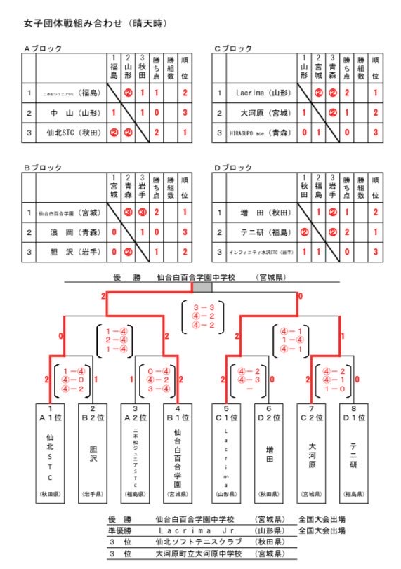 東北地区 女子団体 予選結果