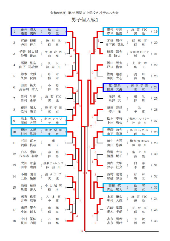 関東地区 男子個人 予選結果 1枚目