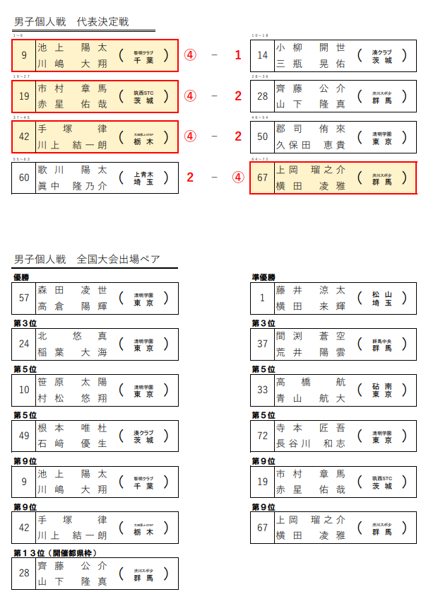 関東地区 男子個人 予選結果 3枚目