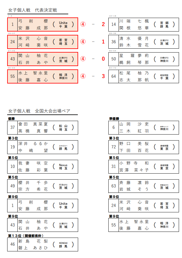 関東地区 女子個人 予選結果 3枚目
