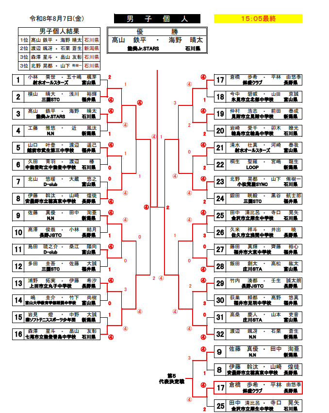 北信越地区 男子個人 予選結果