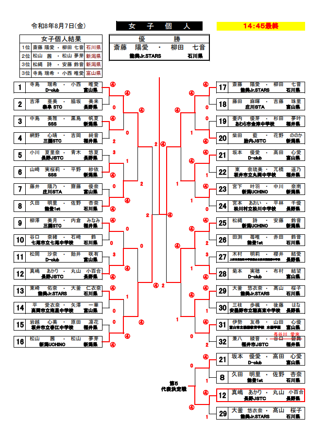 北信越地区 女子個人 予選結果
