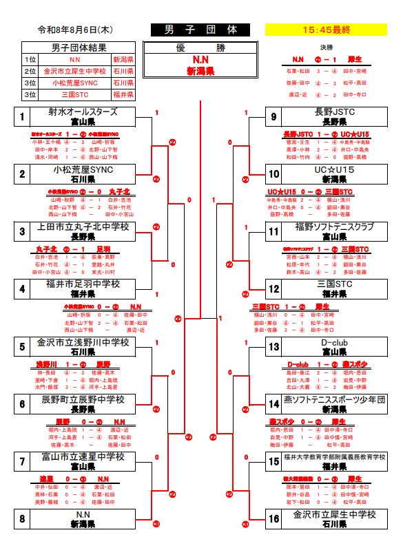 北信越地区 男子団体 予選結果
