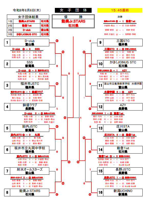 北信越地区 女子団体 予選結果