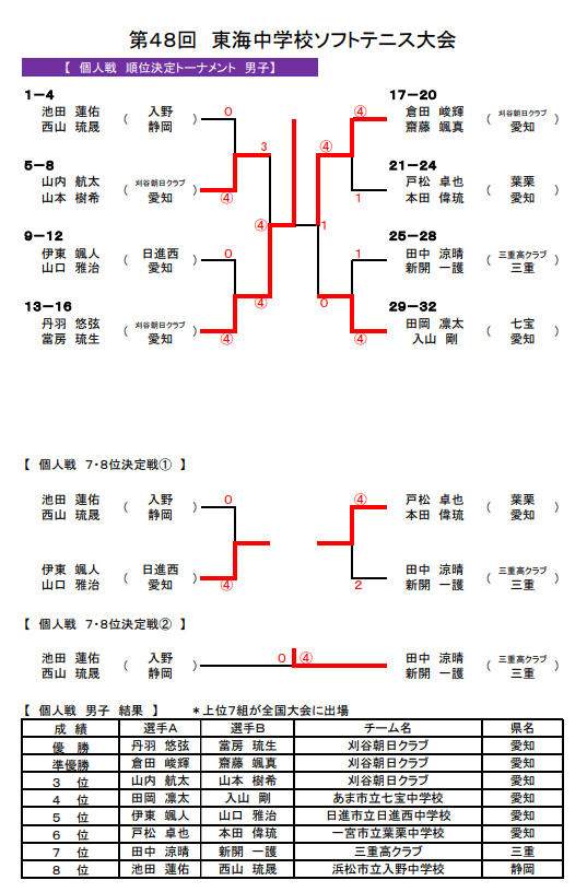 東海地区 男子個人 予選結果 2枚目