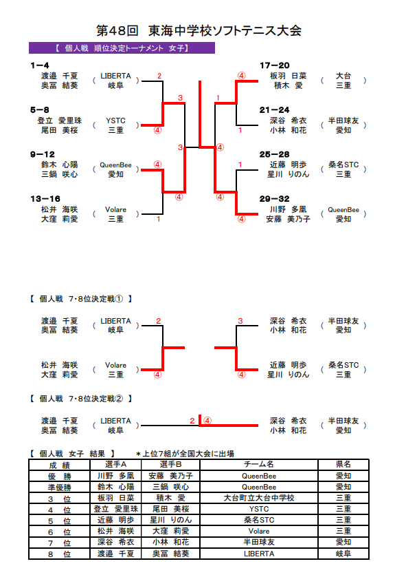 東海地区 女子個人 予選結果 2枚目