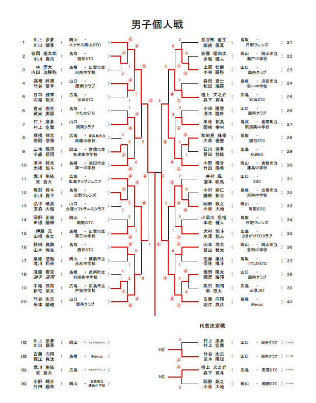 中国地区 男子個人 予選結果