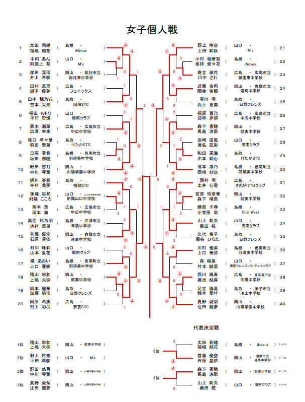 中国地区 女子個人 予選結果