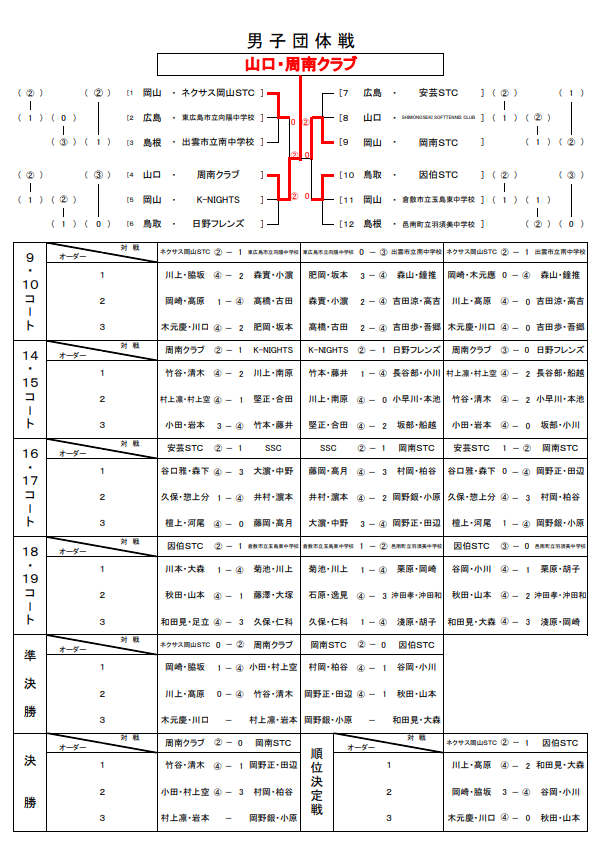 中国地区 男子団体 予選結果