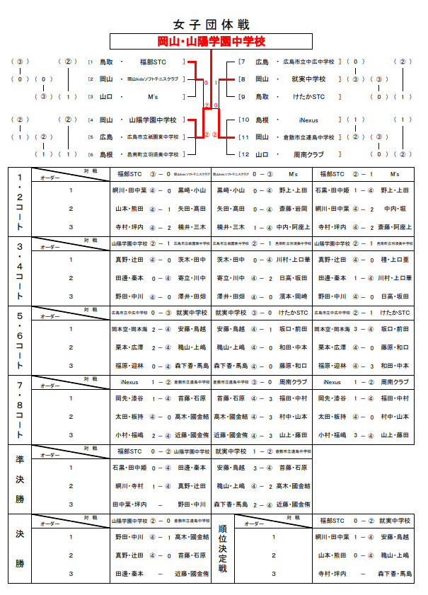 中国地区 女子団体 予選結果