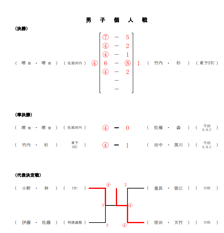 四国地区 男子個人 予選結果 2枚目