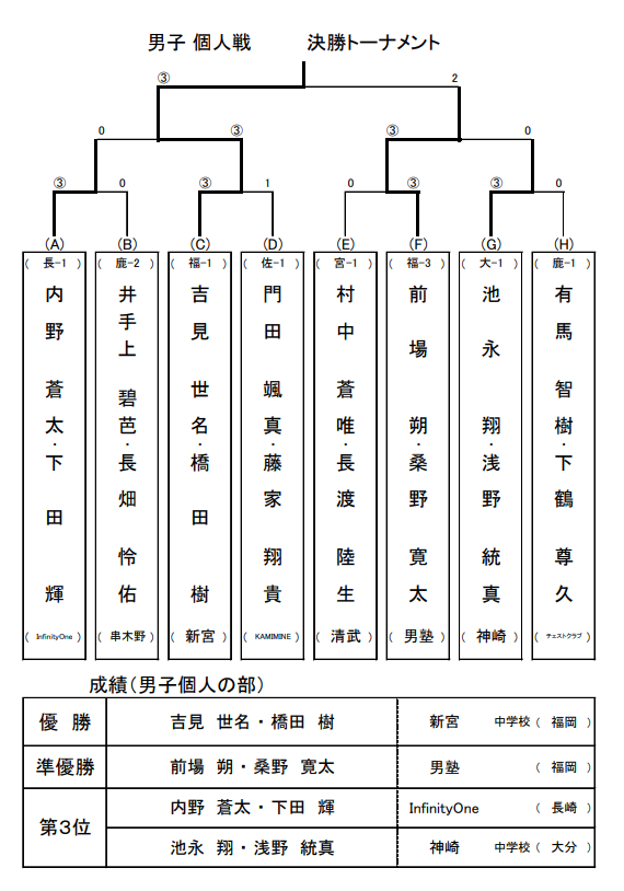 九州地区 男子個人 予選結果 3枚目