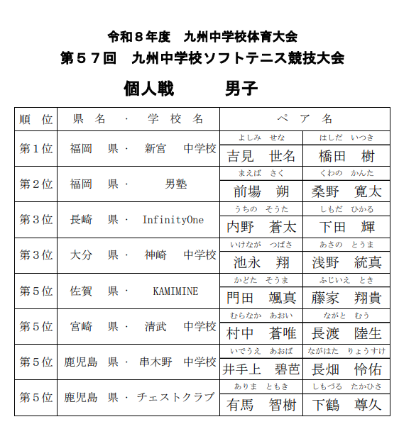 九州地区 男子個人 予選結果 1枚目